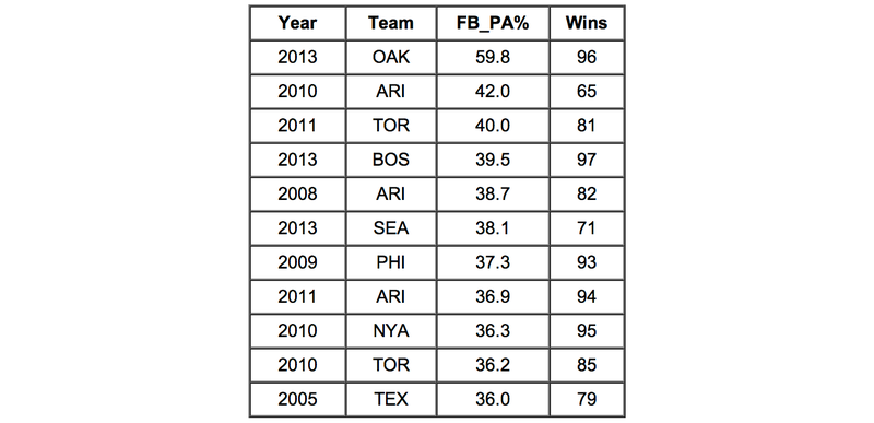 Illustration for article titled A Decade After Moneyball, Have The A's Found A New Market Inefficiency?